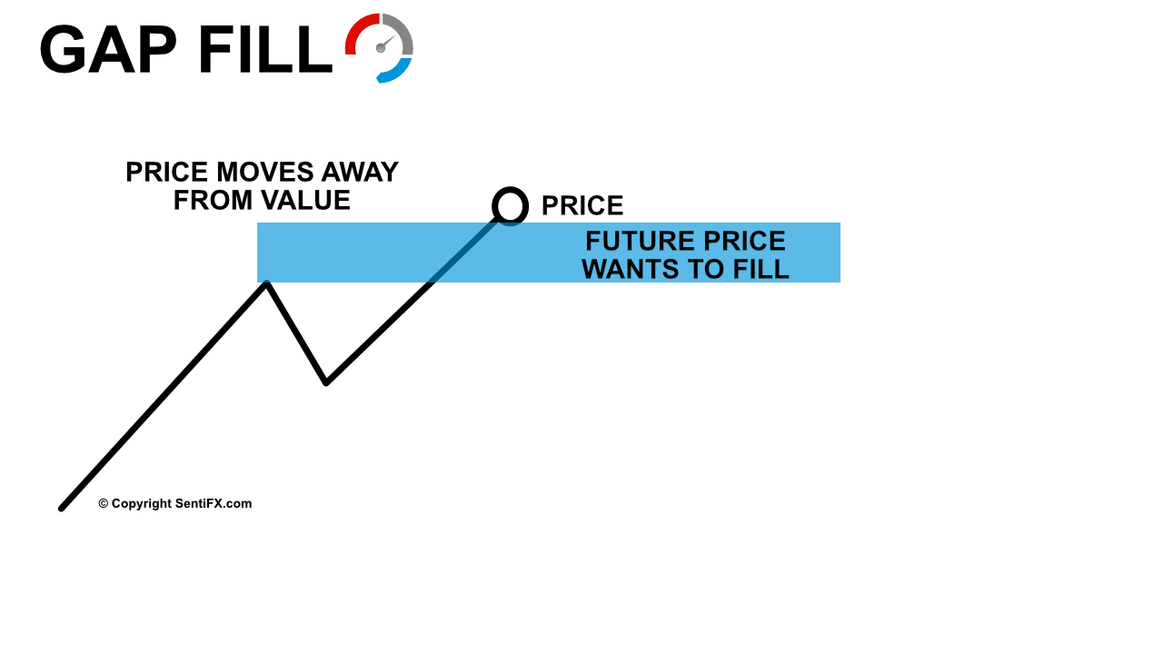 gap fill meaning stocks