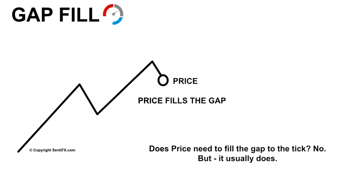 Liquidity Gap Fill Trade – SentiFX