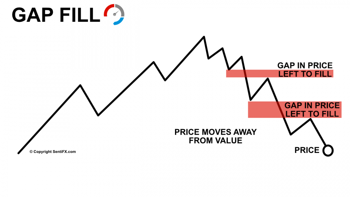 Liquidity Gap Fill Trade – SentiFX