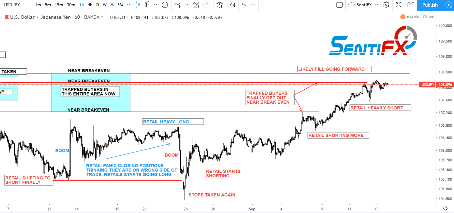 Liquidity Gap Fill Trade – SentiFX