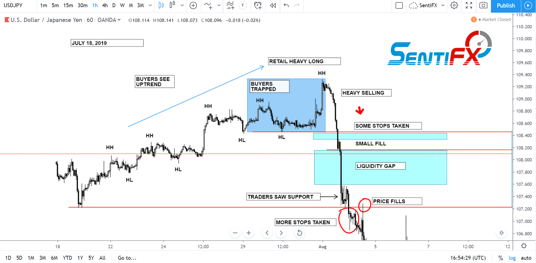 Liquidity Gap Fill Trade – SentiFX