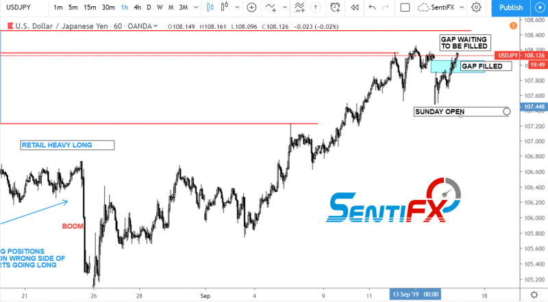 Liquidity Gap Fill Trade – SentiFX