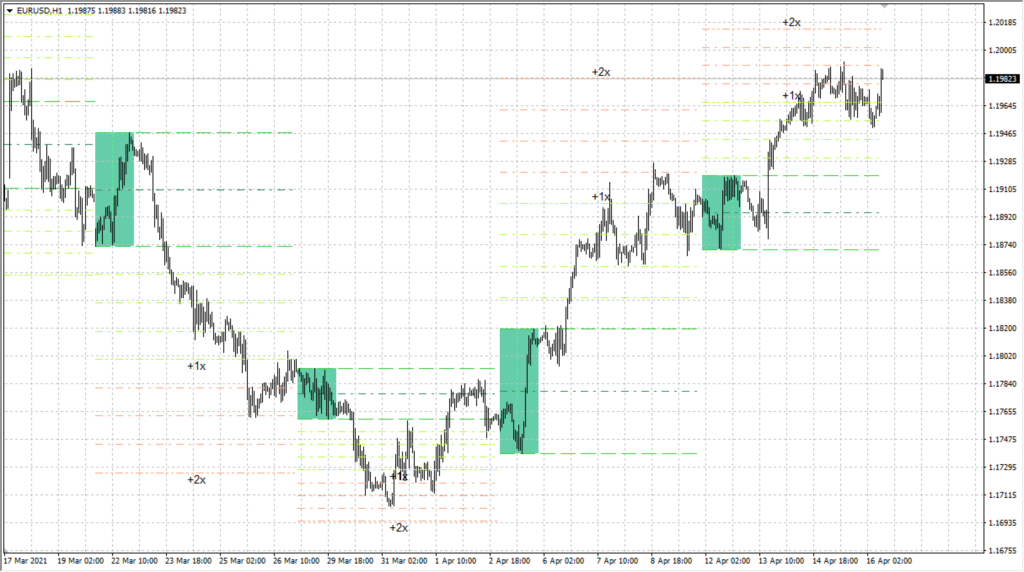 Sentifx Monday Range MT4 Indicator Custom Styling