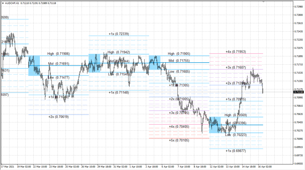 Sentifx Monday Range MT4 Indicator Price Levels